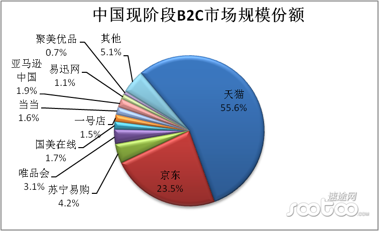 《2015第二季度b2c市场分析报告》 网经社 网络经济服务平台 电子商务