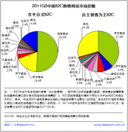 艾瑞 2011年Q3中国网购市场规模达1975亿元